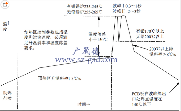 波峰焊炉温曲线标准要求