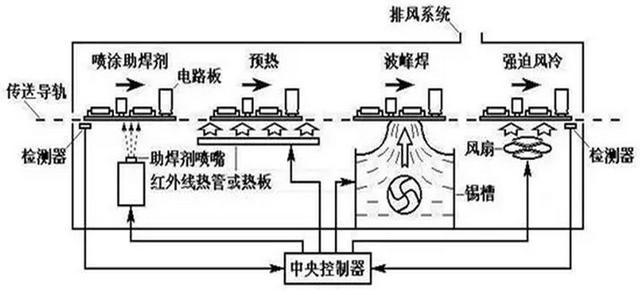 波峰焊机结构