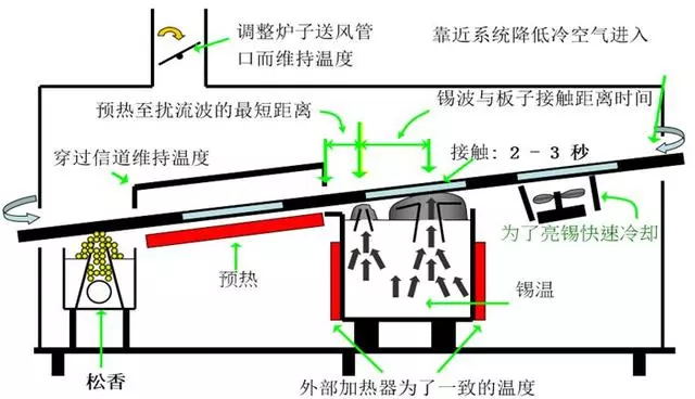 波峰焊接时为什么要倾斜